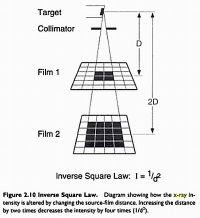 Ray Inverse Square Law 
