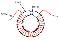 Toroid 