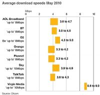 1280219227 543 FT0 Download Speeds Uk May 2010 