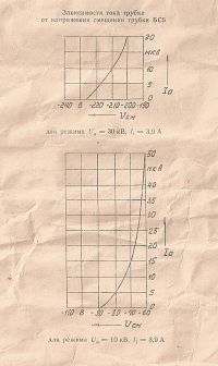 1290369508 543 FT0 Bs5 Grid Bias Versus Ia Graphs 