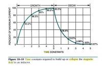 1311450789 543 FT0 Time Constants Graph 